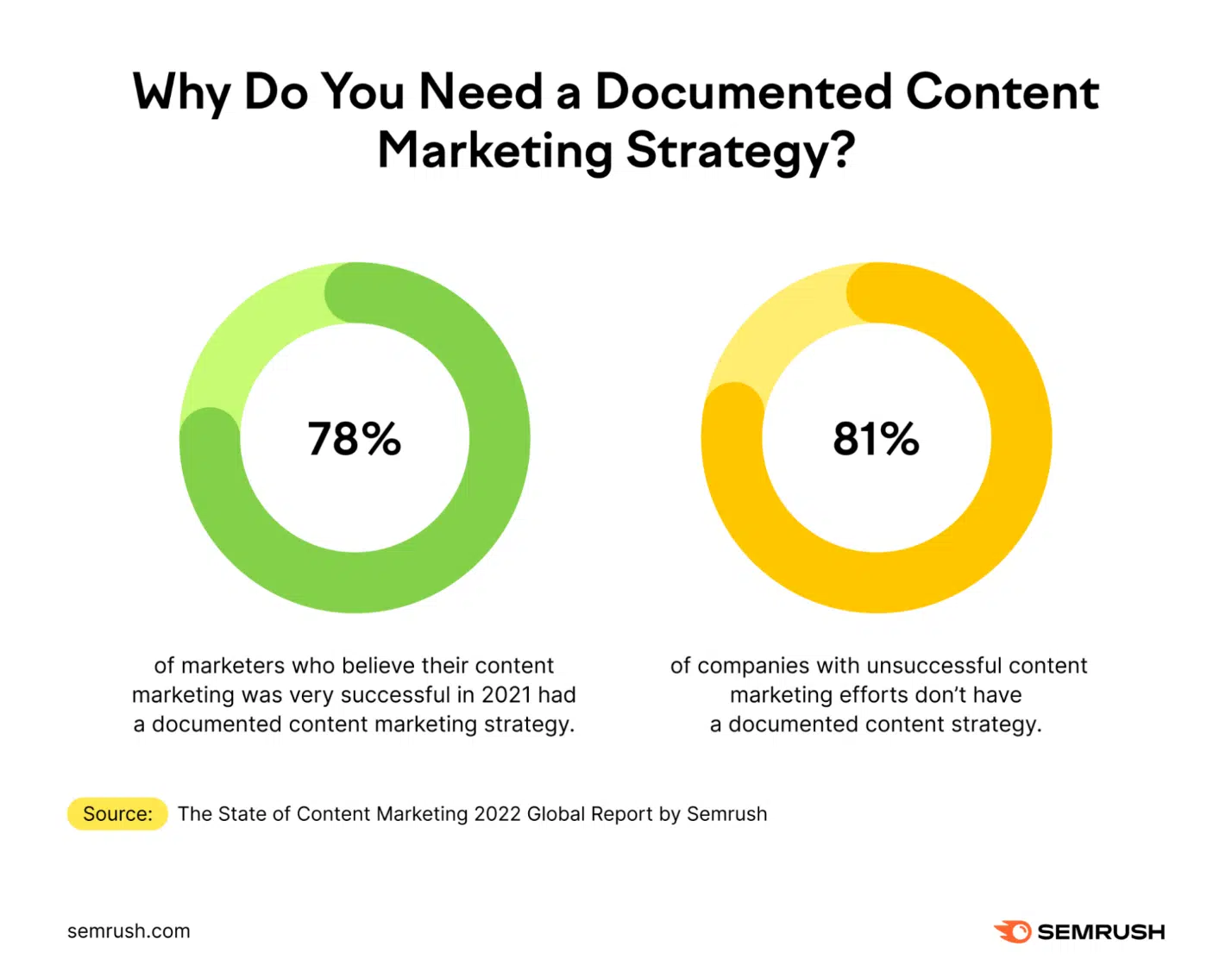Documented content marketing strategy